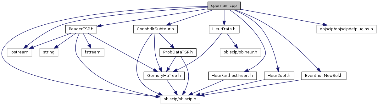 TSP Example (Constraint Handler): cppmain.cpp File Reference